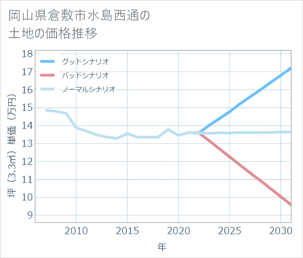 岡山県倉敷市水島西通の土地価格推移