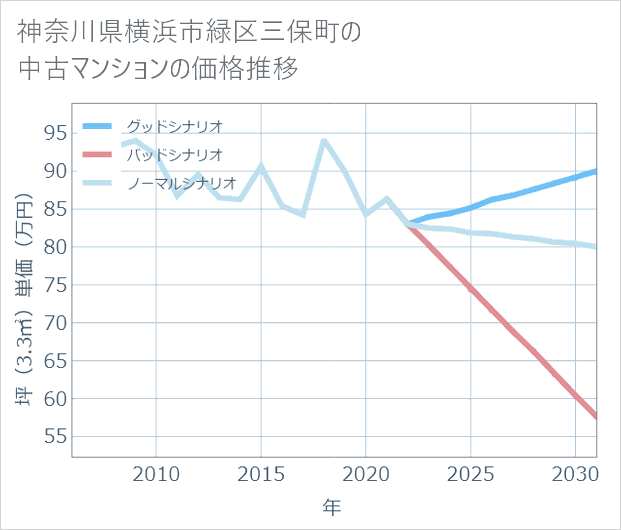 神奈川県横浜市緑区三保町の中古マンション価格推移