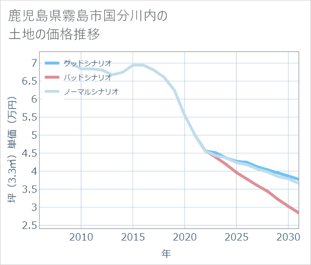 鹿児島県霧島市国分川内の土地価格推移