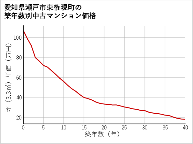 愛知県瀬戸市東権現町の築年数別の中古マンション坪単価
