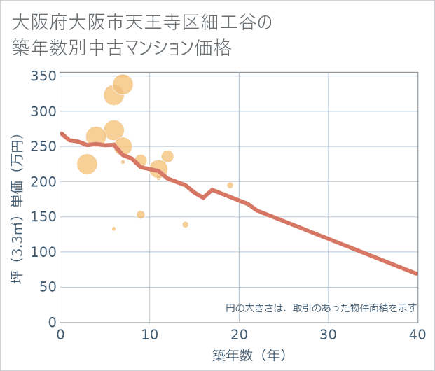 大阪府大阪市天王寺区細工谷の築年数別の中古マンション坪単価