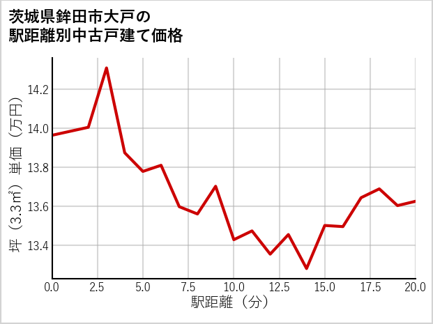 茨城県鉾田市大戸の徒歩距離別の中古戸建て坪単価
