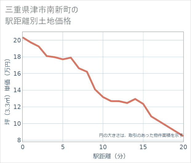 三重県津市南新町の徒歩距離別の土地坪単価
