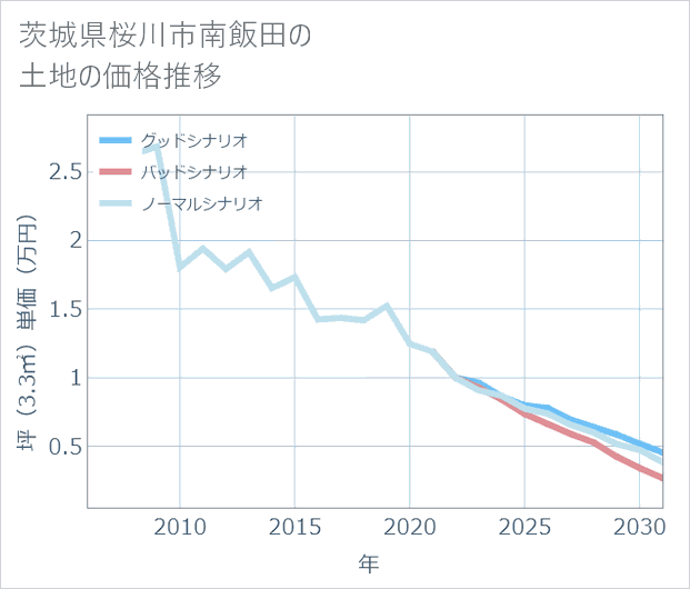 茨城県桜川市南飯田の土地価格推移