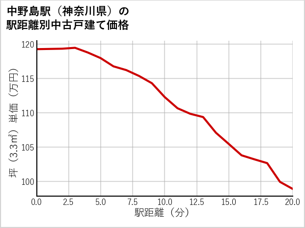 中野島駅（神奈川県）の徒歩距離別の中古戸建て坪単価