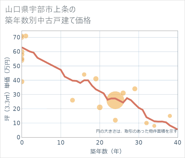 山口県宇部市上条の築年数別の中古戸建て坪単価