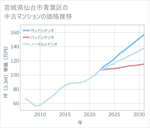 宮城県仙台市青葉区の中古マンション価格推移