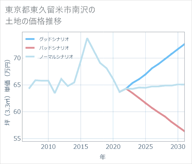 東京都東久留米市南沢の土地価格推移