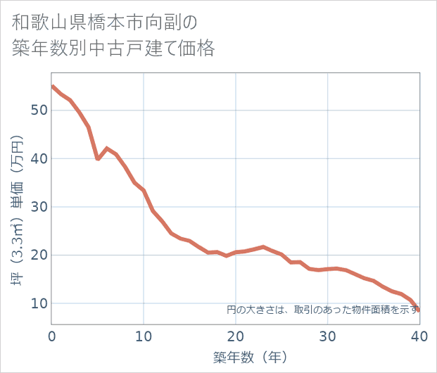 和歌山県橋本市向副の築年数別の中古戸建て坪単価