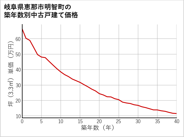岐阜県恵那市明智町の築年数別の中古戸建て坪単価