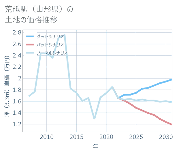荒砥駅(山形県)の土地価格推移