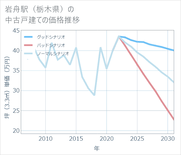 岩舟駅（栃木県）の中古戸建て価格推移