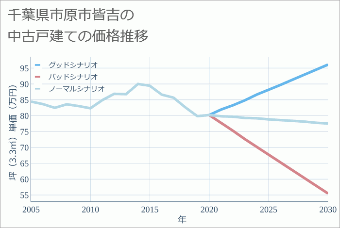 千葉県市原市皆吉の中古戸建て価格推移