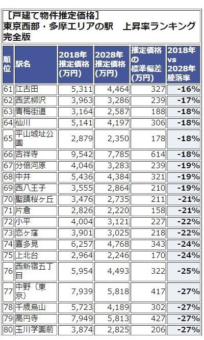 東京西武・多摩エリアランキング61-80位