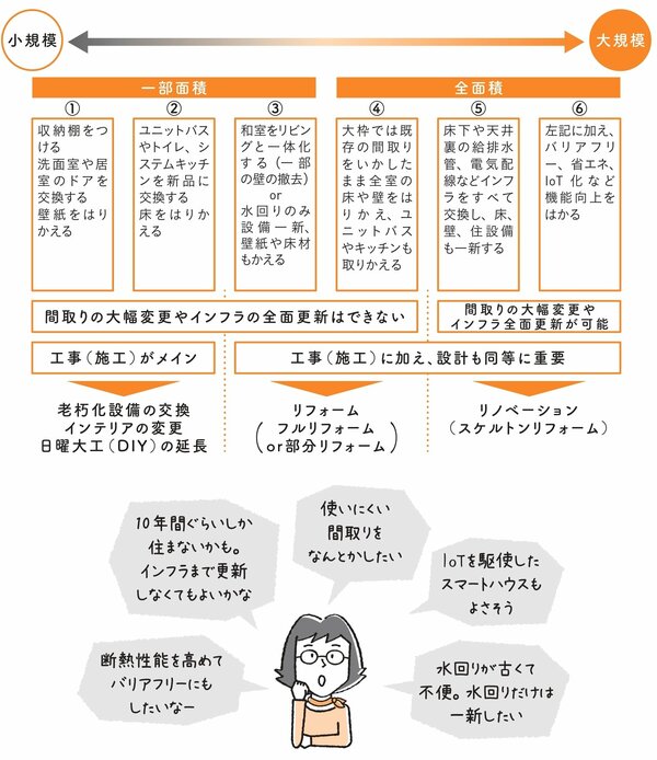 ちきりん　リノベ　リフォーム違い