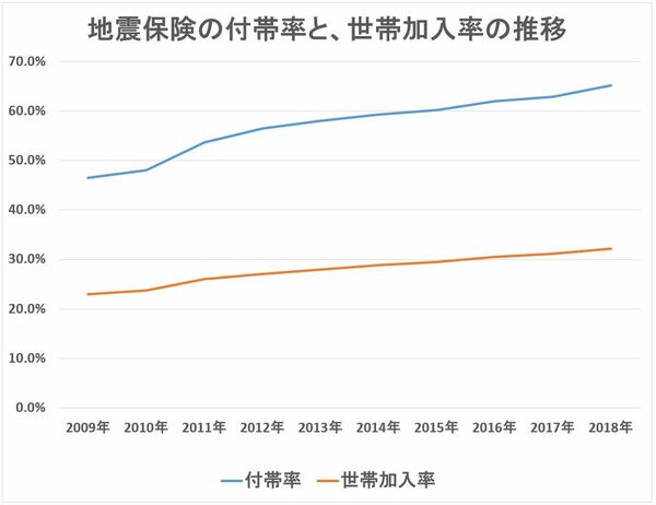 地震保険 付帯率と、世帯加入率の推移