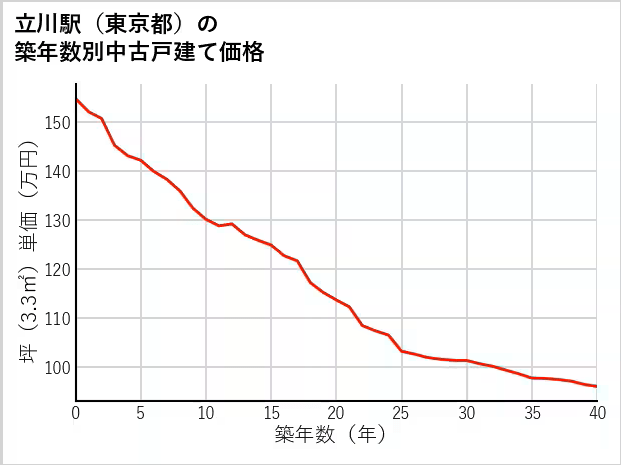 立川駅（東京都）の築年数別中古戸建て価格