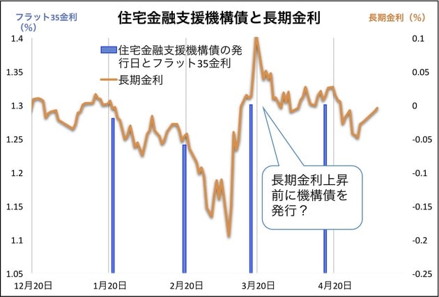 住宅金融支援機構債と長期金利の関係