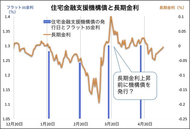 住宅金融支援機構債と長期金利の関係