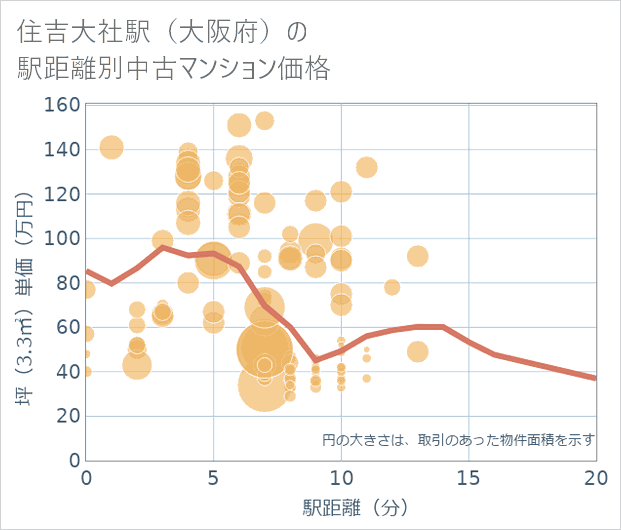 住吉大社駅(大阪府)の徒歩距離別の中古マンション坪単価