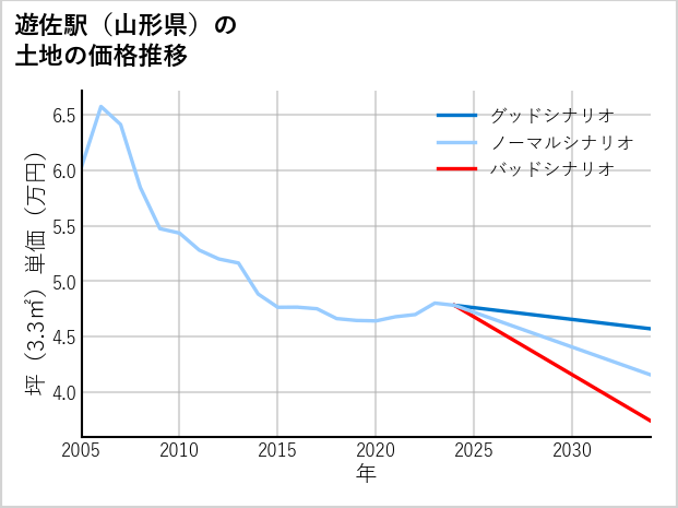 遊佐駅（山形県）の土地価格推移