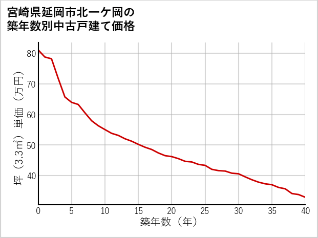 宮崎県延岡市北一ケ岡の築年数別の中古戸建て坪単価