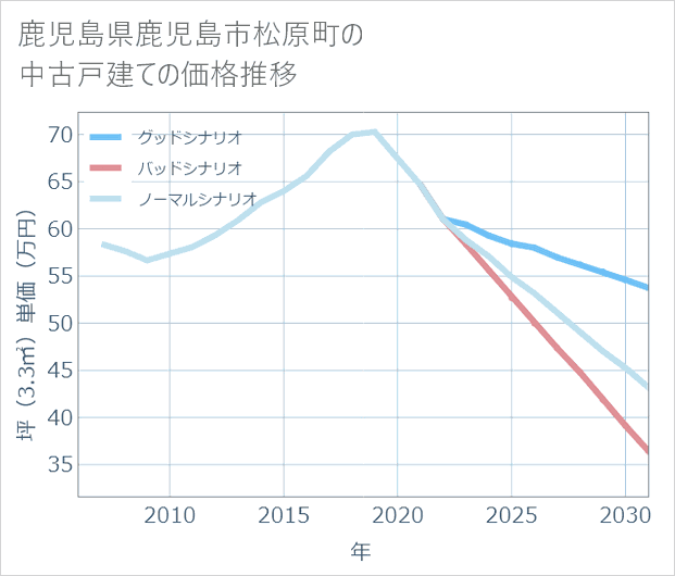 鹿児島県鹿児島市松原町の中古戸建て価格推移