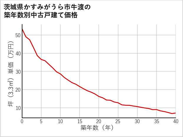 茨城県かすみがうら市牛渡の築年数別の中古戸建て坪単価