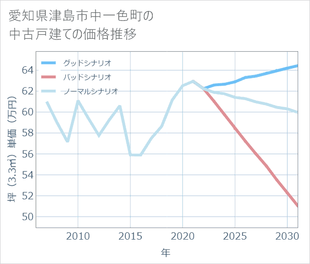 愛知県津島市中一色町の中古戸建て価格推移