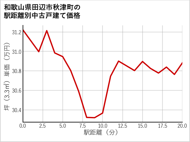 和歌山県田辺市秋津町の徒歩距離別の中古戸建て坪単価