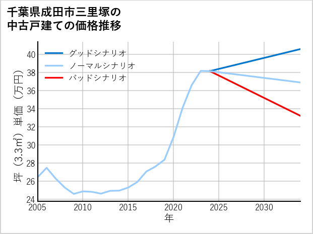 千葉県成田市三里塚の中古戸建て価格推移