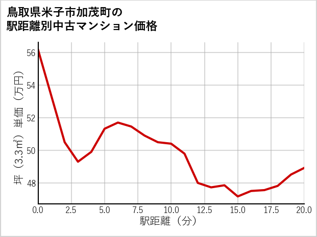 鳥取県米子市加茂町の徒歩距離別の中古マンション坪単価