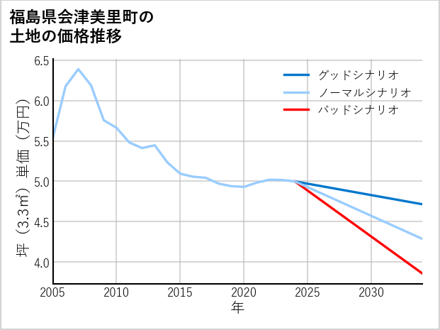 福島県会津美里町の土地価格推移