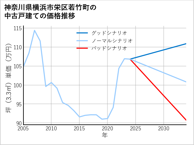 神奈川県横浜市栄区若竹町の中古戸建て価格推移