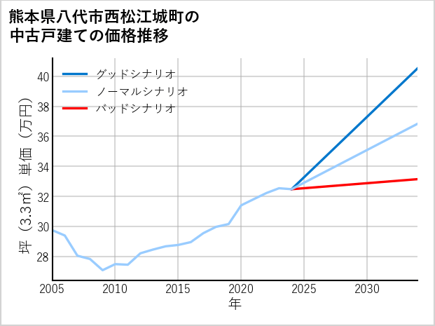 熊本県八代市西松江城町の中古戸建て価格推移
