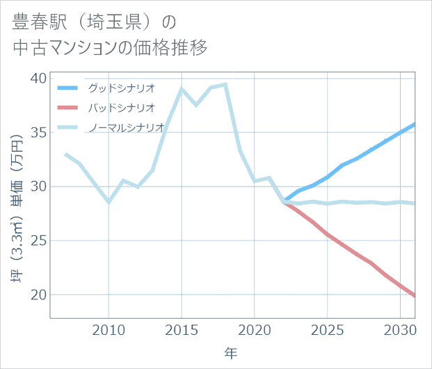 豊春駅(埼玉県)の中古マンション価格推移