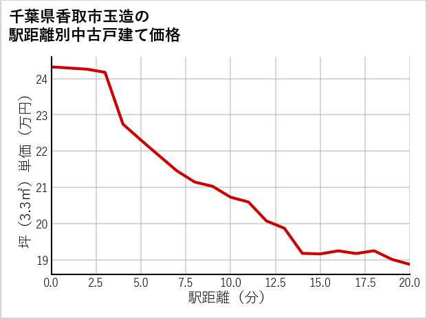 千葉県香取市玉造の徒歩距離別の中古戸建て坪単価