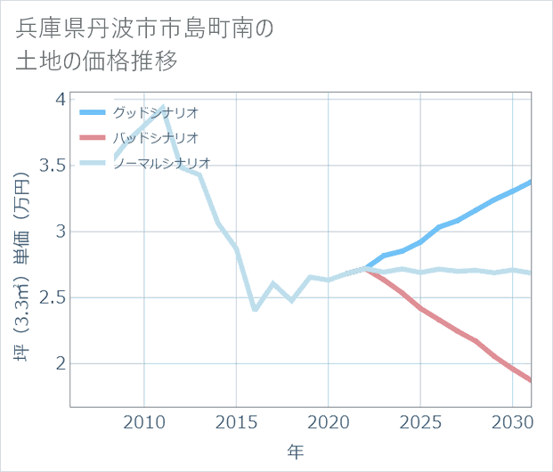 兵庫県丹波市市島町南の土地価格推移