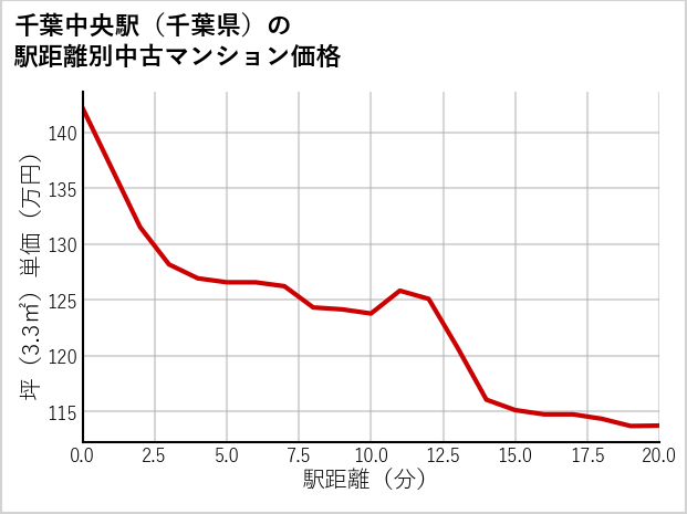 千葉中央駅（千葉県）の徒歩距離別の中古マンション坪単価