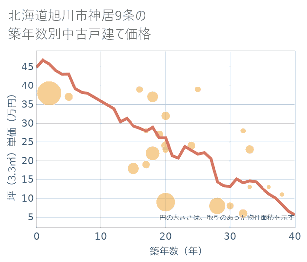 北海道旭川市神居9条の築年数別の中古戸建て坪単価