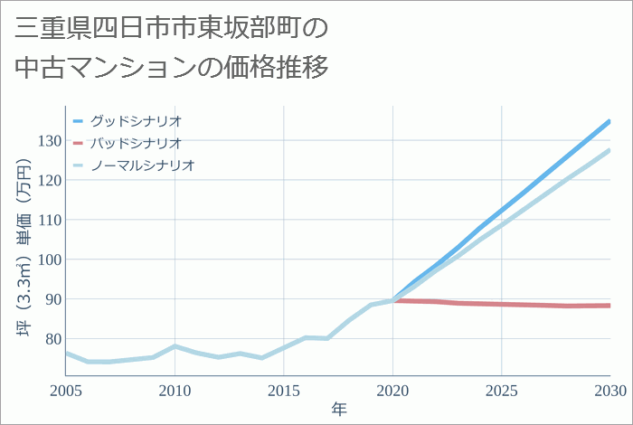 三重県四日市市東坂部町の中古マンション価格推移