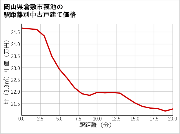 岡山県倉敷市菰池の徒歩距離別の中古戸建て坪単価