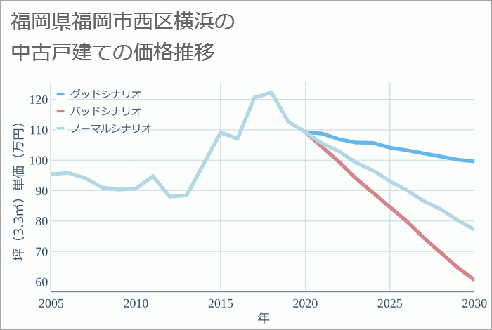 福岡県福岡市西区横浜の中古戸建て価格推移