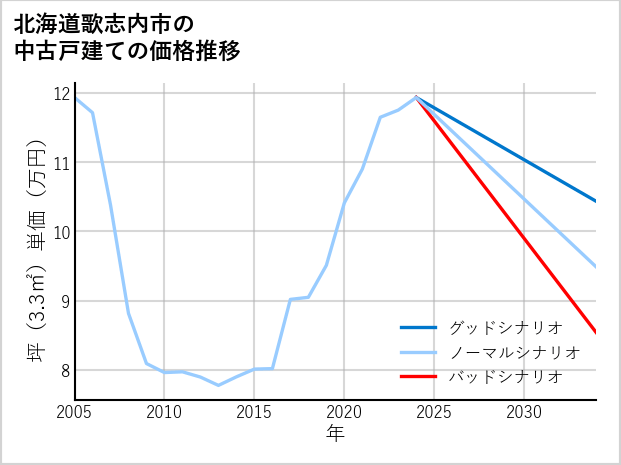 北海道歌志内市の中古戸建て価格推移