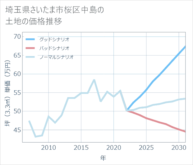 埼玉県さいたま市桜区中島の土地価格推移