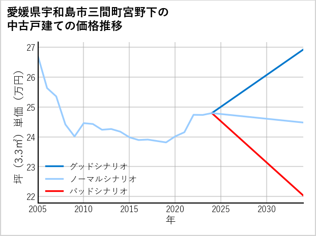 愛媛県宇和島市三間町宮野下の中古戸建て価格推移
