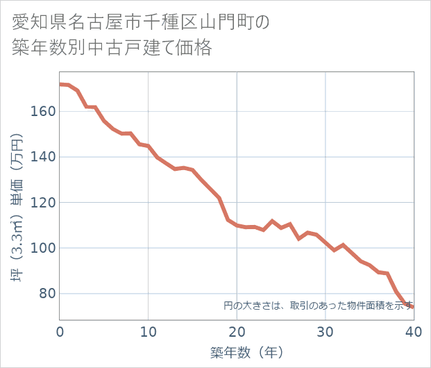 愛知県名古屋市千種区山門町の築年数別の中古戸建て坪単価