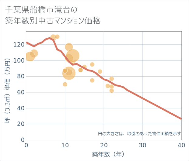 千葉県船橋市滝台の築年数別の中古マンション坪単価