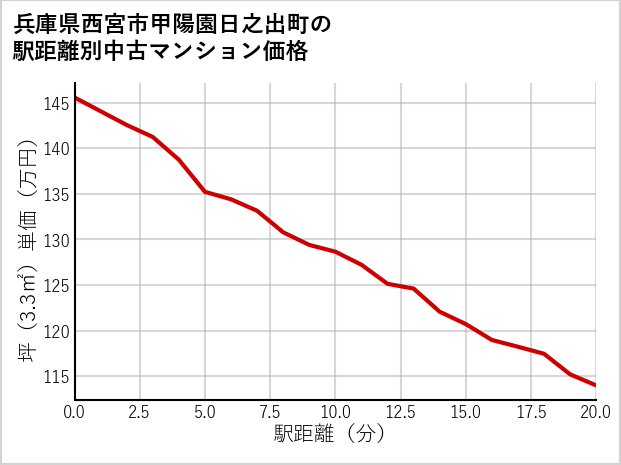 兵庫県西宮市甲陽園日之出町の徒歩距離別の中古マンション坪単価