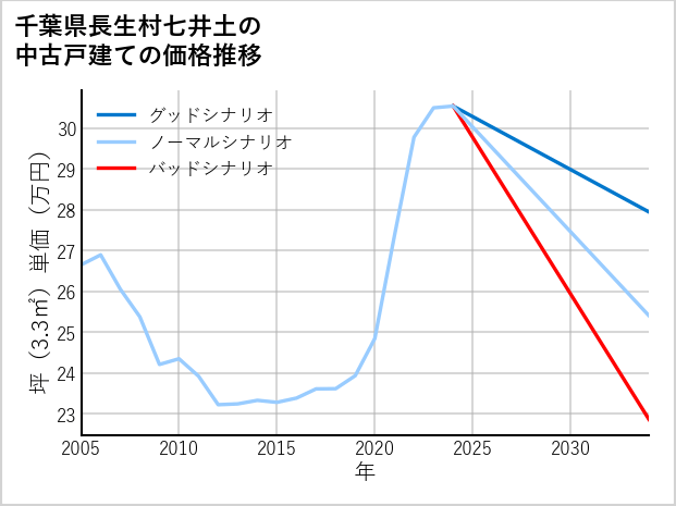 千葉県長生村七井土の中古戸建て価格推移